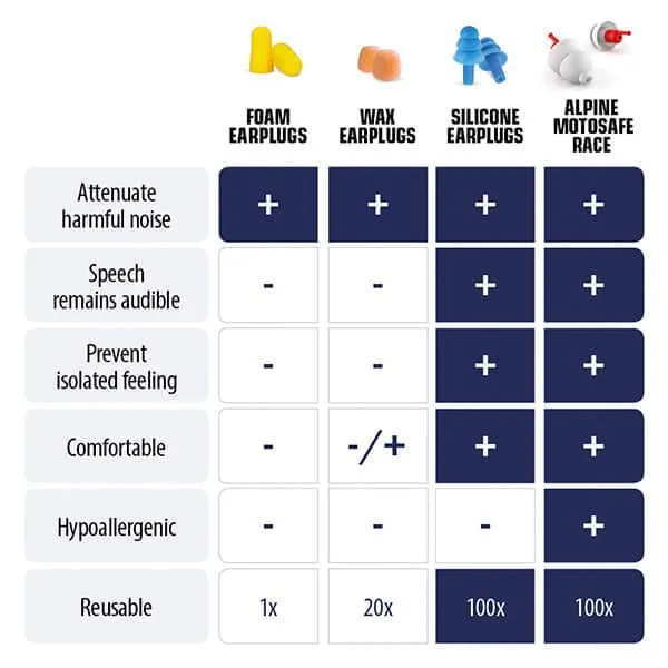 ALPINE MOTOSAFE TOUR EARPLUGS WITH MINI GRIP